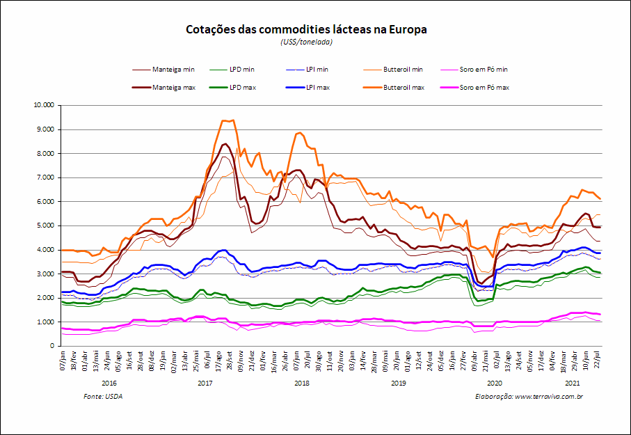 Perspectivas do USDA sobre o mercado lácteo da Europa - Relatório 31 de 05/08/2021