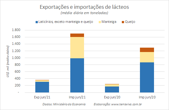 Números preliminares da média diária do comércio exterior de leite e derivados