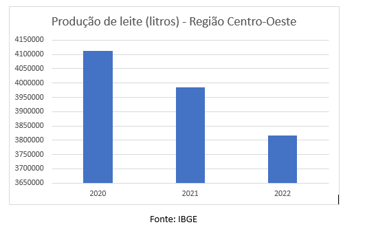 Produção Leiteira na Região Centro-Oeste: Desafios e Potenciais