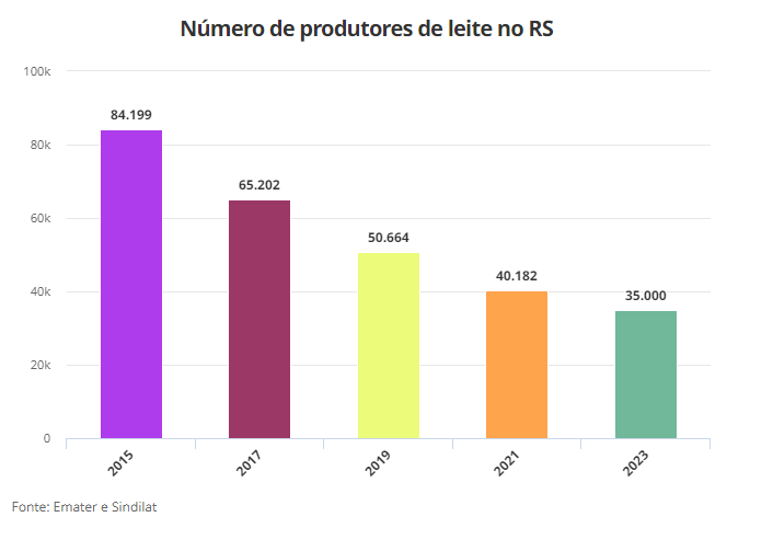 Número de produtores de leite do RS caiu pela metade em 6 anos, aponta levantamento