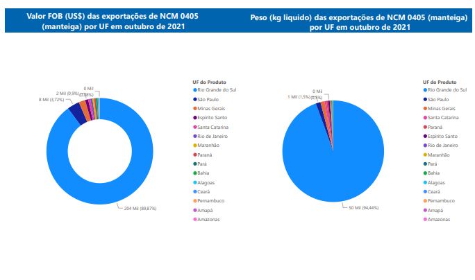Relatório Mensal das Exportações Brasileiras de NCM 0405 (Manteiga)
