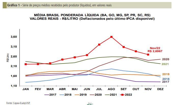 Com menor produção no campo, 2022 é marcado por preços recordes no setor lácteo
