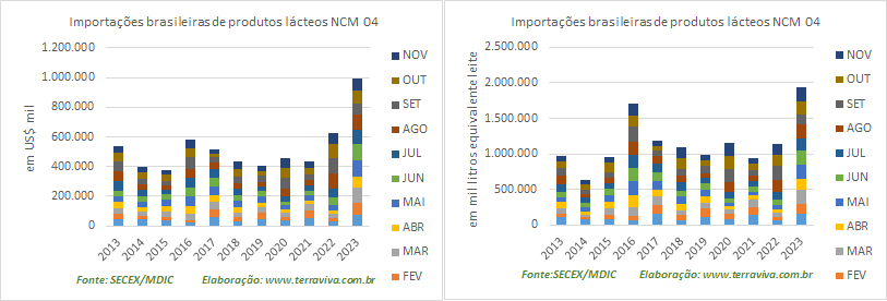 As importações de produtos lácteos continuam batendo recordes