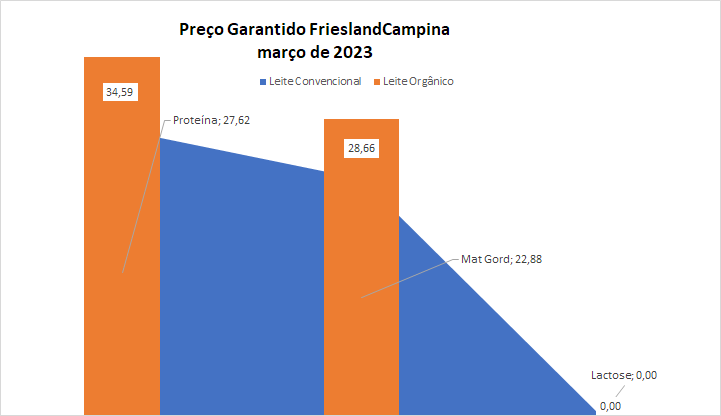 Acentua a queda do preço garantido do leite convencional da FrieslandCampina em março