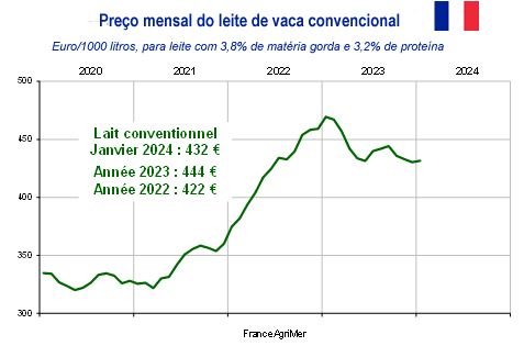 Trajetórias opostas das gorduras e das proteínas lácteas