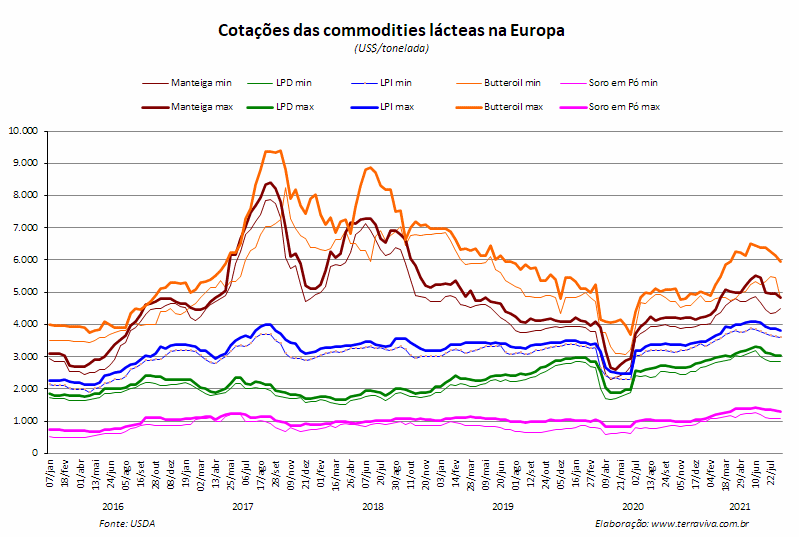 Perspectivas do USDA sobre o mercado lácteo da Europa - Relatório 33 de 19/08/2021