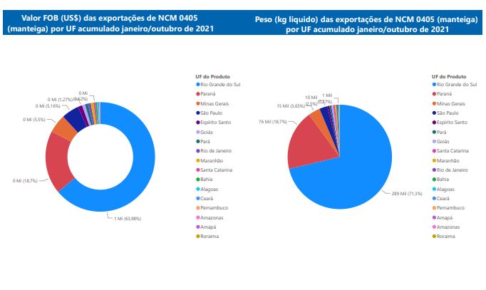 Relatório Mensal das Exportações Brasileiras de NCM 0405 (Manteiga)