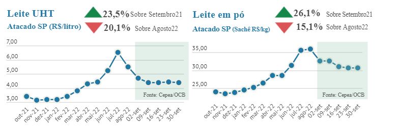 Preços dos lácteos em queda, com início da safra e importações