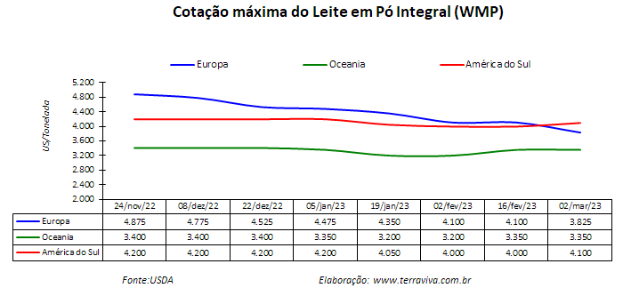 A seca continua limitando a disponibilidade de pastos e leite na América do Sul