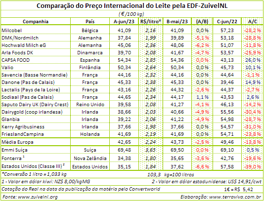 O percentual de queda do preço do leite ao produtor pago pelas principais indústrias europeias continua a diminuir, em junho