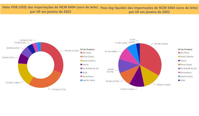 Relatório Mensal das Importações Brasileiras de NCM0404 (soro de leite)