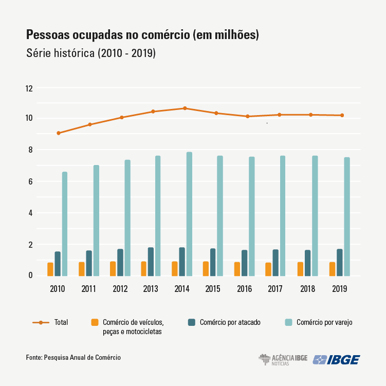 Comércio perde 11% das empresas e 4,4% dos trabalhadores em cinco anos