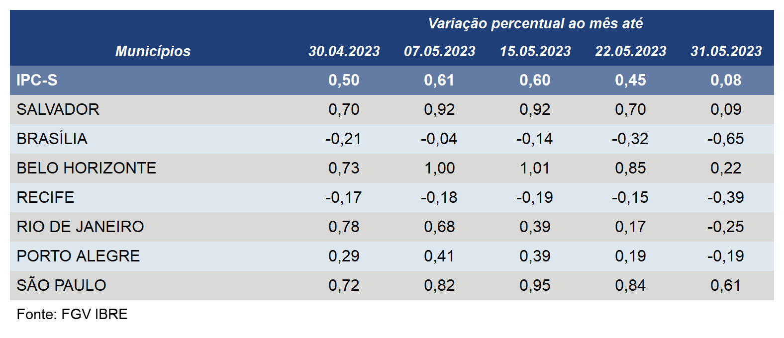 Inflação desacelera em todas as capitais pesquisadas pelo IPC-S