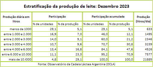 AR – A produção de leite caiu em 2023. Quais as estimativas para 2024?
