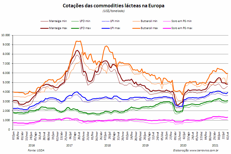 Perspectivas do USDA sobre o mercado lácteo da Europa - Relatório 35 de 02/09/2021
