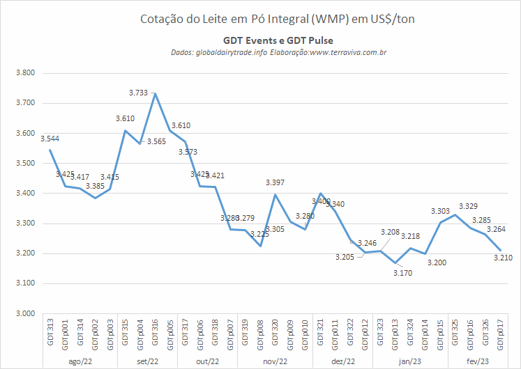 O preço do WMP cai, pela segunda vez consecutiva, no GDTp 17