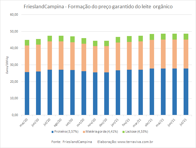 Preço garantido da FrieslandCampina – julho de 2021