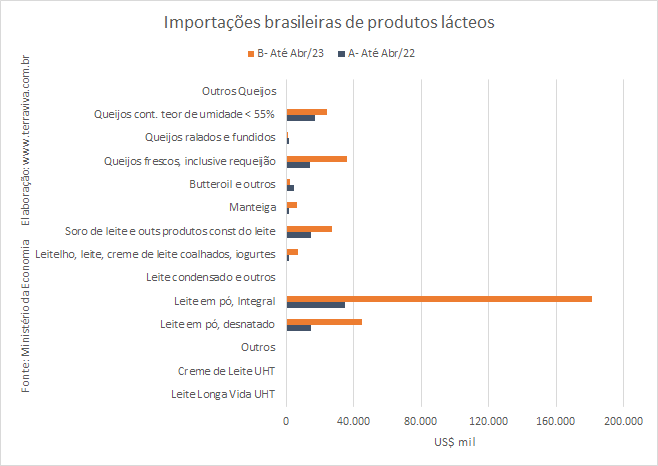 As importações de leite em pó integral caíram em abril 2023, na comparação com o mês anterior