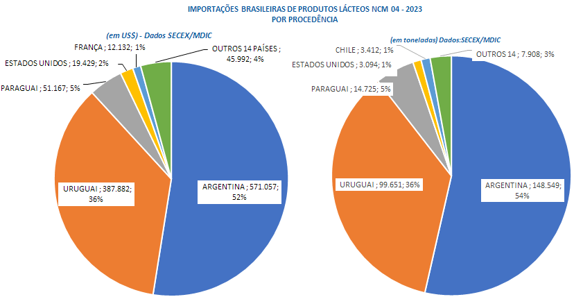 2023 bate o recorde de importações