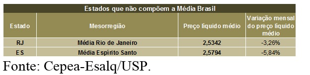 LEITE/CEPEA: Preço segue em queda em junho e fecha 1º sem com baixa de 1%