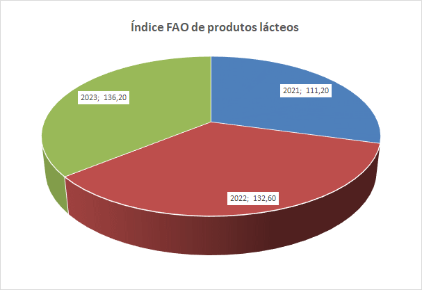 O Índice FAO do preço dos alimentos de dezembro foi menor do que o de um ano atrás