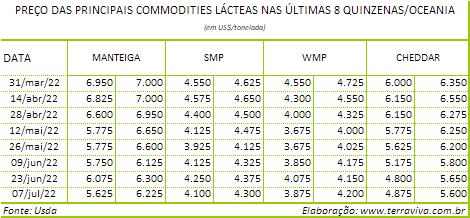 USDA – Forte demanda e fraca oferta aumentou a lucratividade do produtor na Austrália – Relatório 27 de 07/07/2022