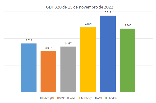 A queda nas cotações do WMP e SMP foi interrompida no GDT 320