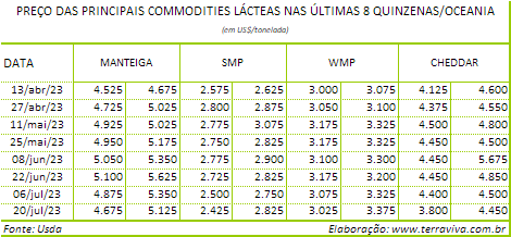 As condições de produção de leite melhoraram na Nova Zelândia