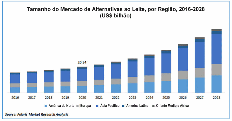 O mercado de alternativas ao leite pode chegar a US$ 50,15 bilhões