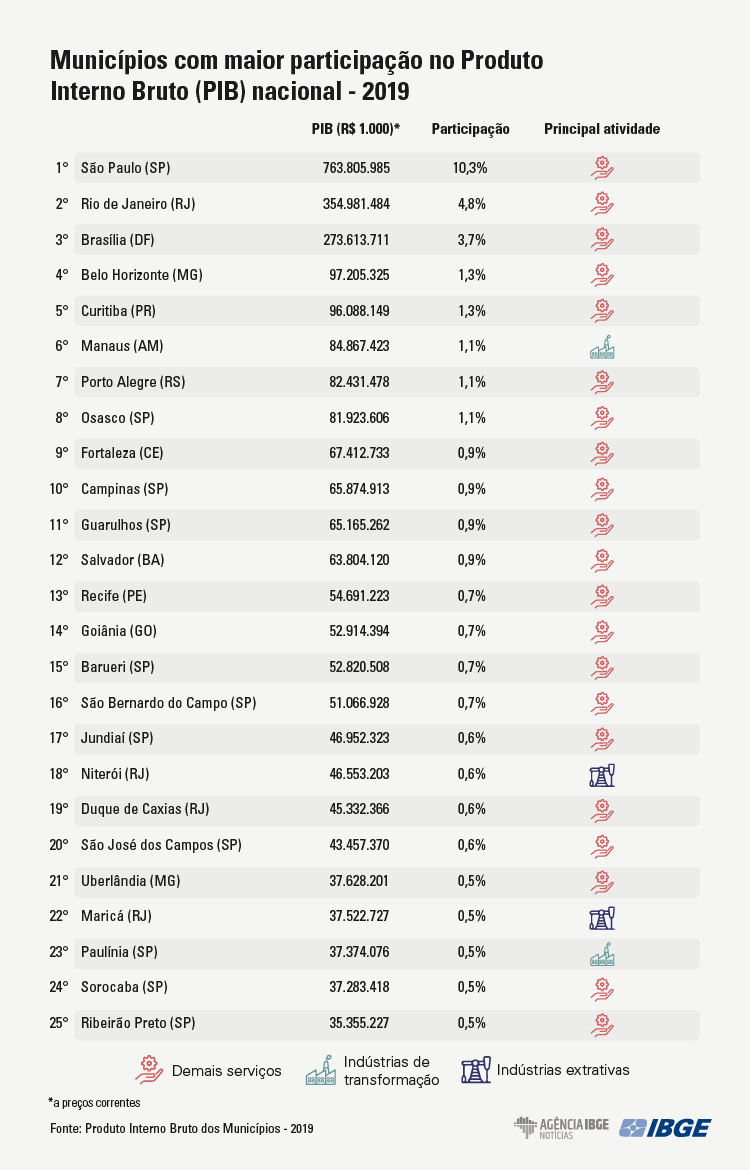 Cidade de São Paulo concentra 10,3% do PIB do país em 2019