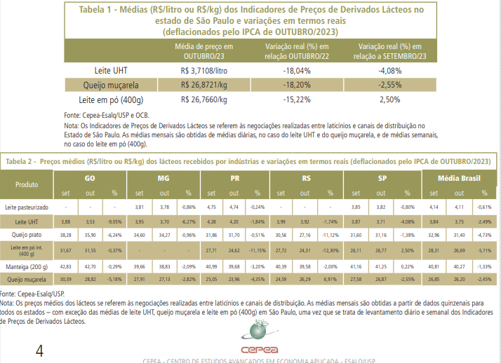 Derivados lácteos seguem em desvalorização