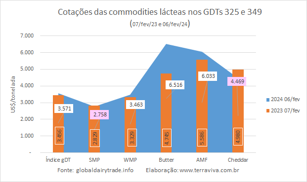 A manteiga continua liderando os aumentos das commodities lácteas na plataforma GDT