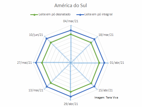 Perspectivas do USDA sobre o mercado lácteo da América do Sul – Relatório 23 de 10/06/2021