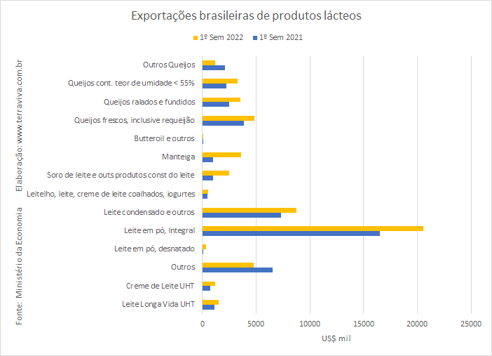 Exportações de queijo são as maiores para um 1º semestre, desde 2013
