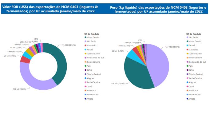 Relatório Mensal das Exportações Brasileiras de NCM0403 (iogurtes & produtos fermentados)