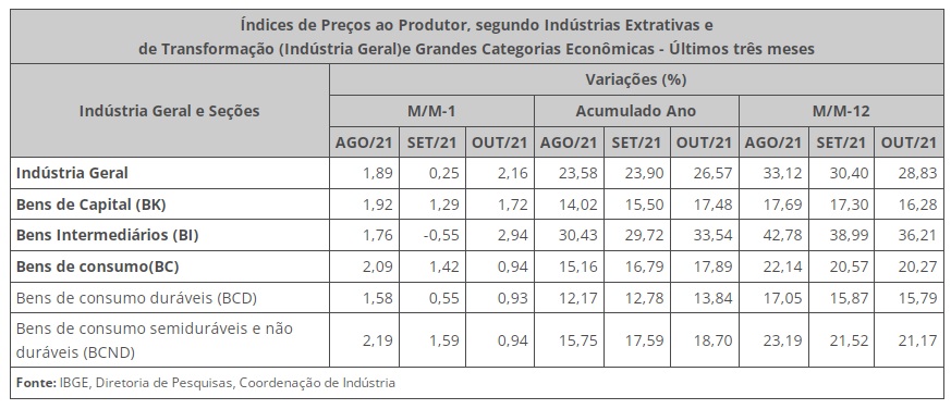 Índice de Preços ao Produtor (IPP) chega a 2,16% em outubro