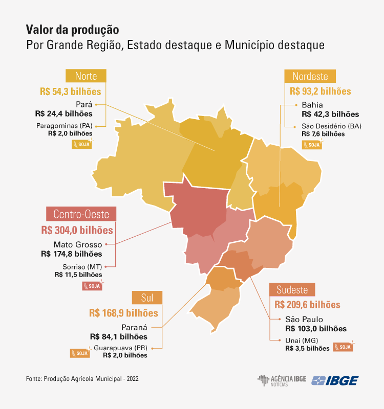 Em 2022, Sorriso (MT) manteve a liderança na produção agrícola