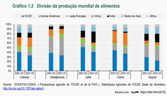 Evolução dos mercados agroalimentares