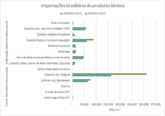 As importações de produtos NCM0402 e NCM0406, em 2022, são as maiores dos últimos 10 anos