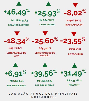 Desafios para o setor lácteo em MT