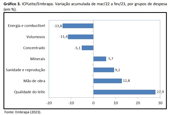 Custo de produção de leite tem leve queda em fevereiro