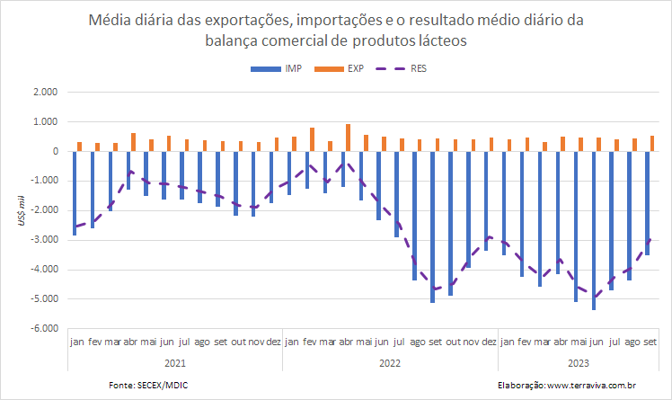 No mês de setembro, a média diária das importações continua caindo em relação ao ano passado