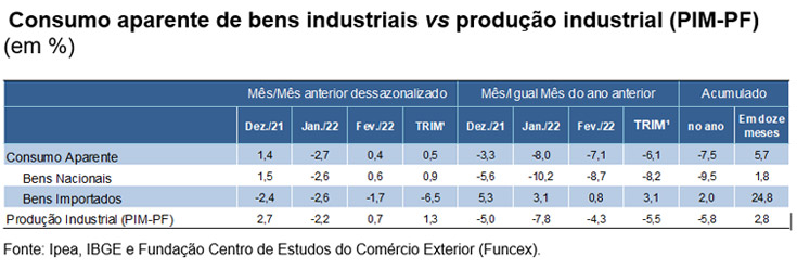 Indicador Ipea registra alta de 0,4% na demanda por bens industriais em fevereiro