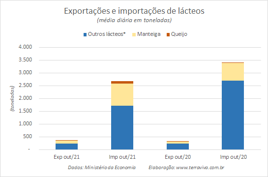 Números preliminares da média diária do comércio exterior de leite e derivados
