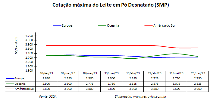 A expectativa é de que as importações brasileiras caiam no curto prazo