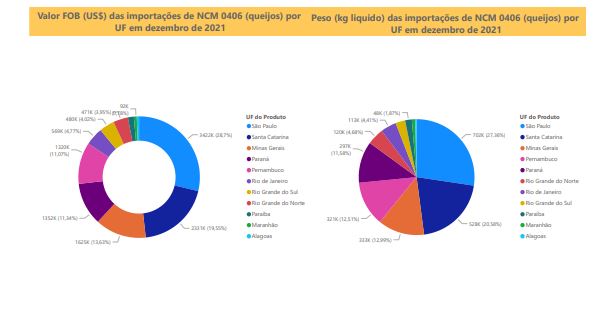 Relatório Mensal das Importações Brasileiras de NCM 0406 (queijos)