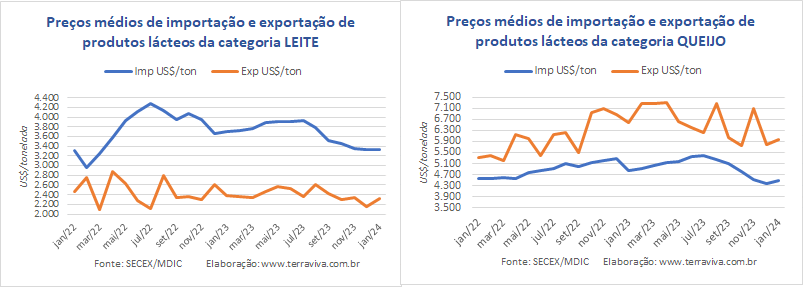 As importações brasileiras de produtos lácteos de janeiro de 2024 foram maiores do que as de janeiro de 2023