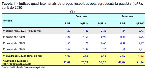 Preços Agropecuários Sobem 1,09% em Abril/2021: alta de 35,47% no acumulado em 12 meses
