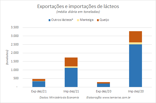Números preliminares da média diária do comércio exterior de leite e derivados