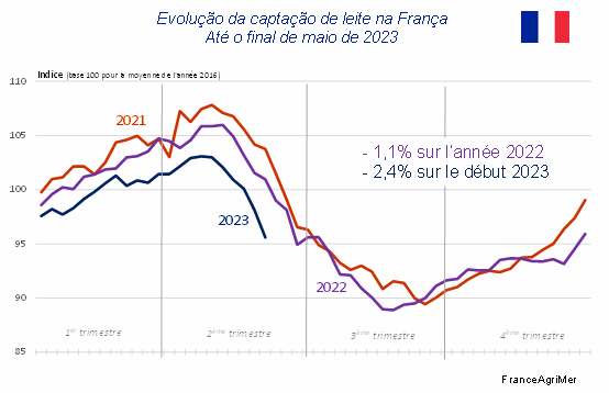 França – A evolução dos preços varia de acordo com a categoria